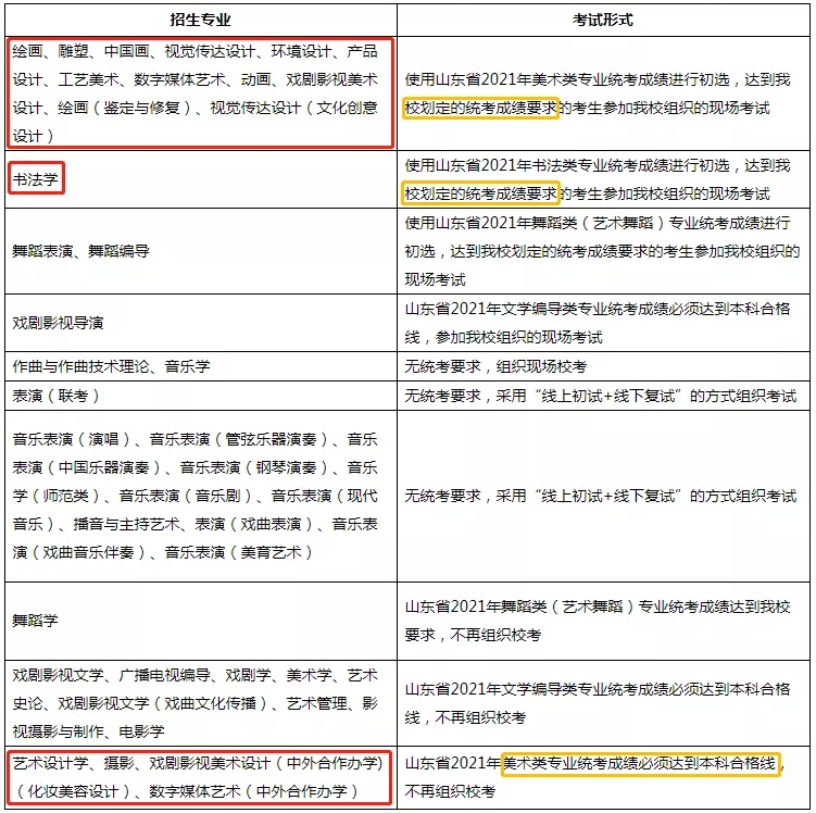 重慶美術(shù)培訓(xùn)班老師整理！山東藝術(shù)學(xué)院2021年招生模式及專業(yè)，圖一