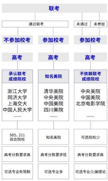 【2021年藝考分析】美術(shù)統(tǒng)考越來(lái)越重要，重慶美術(shù)集訓(xùn)畫(huà)室美術(shù)生注意啦！