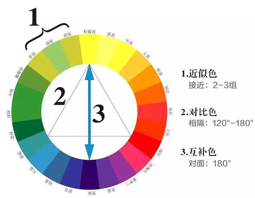 重慶美術(shù)藝考集訓(xùn)畫室開課了！你真的了解繪畫中的色彩三要素嗎！圖二