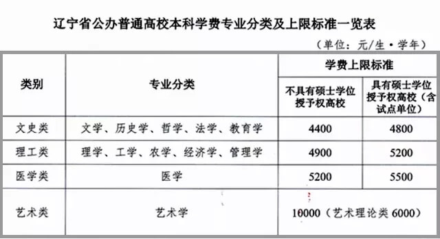 河南、安徽等多地高校學費上調，今年秋天開始執行2
