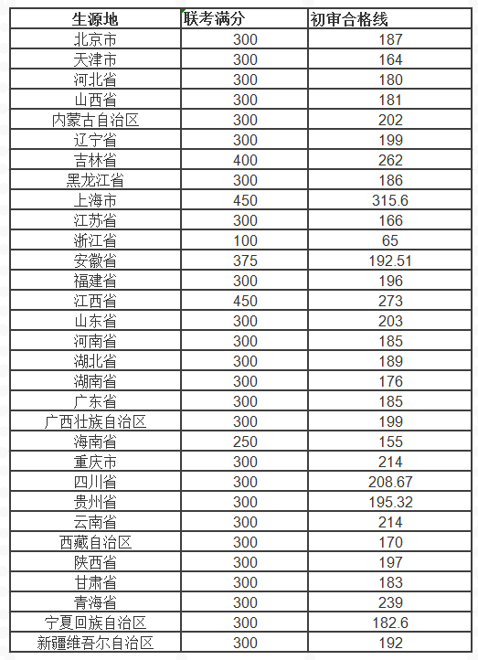 各省美術與設計類聯考成績劃線