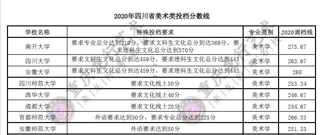 四川畫室考生注意了！2020在四川美術高考有特殊投檔要求的高校匯總！圖三