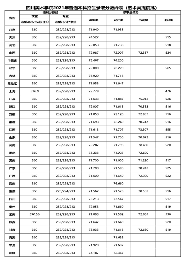 四川美術學院2021年本科藝術類提前批錄取分數線公告