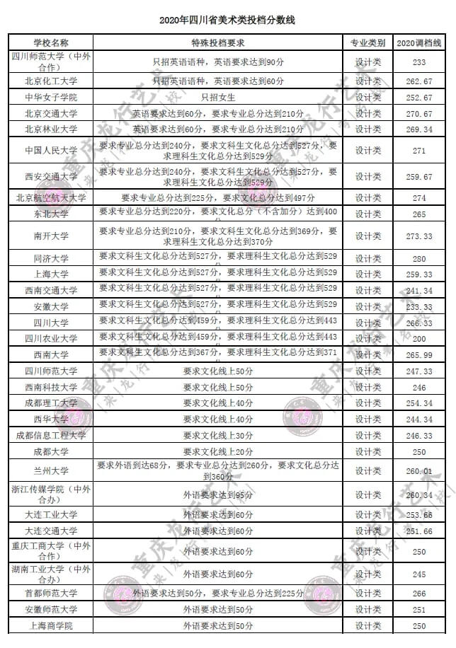 四川畫室考生注意了！2020在四川美術高考有特殊投檔要求的高校匯總！圖五